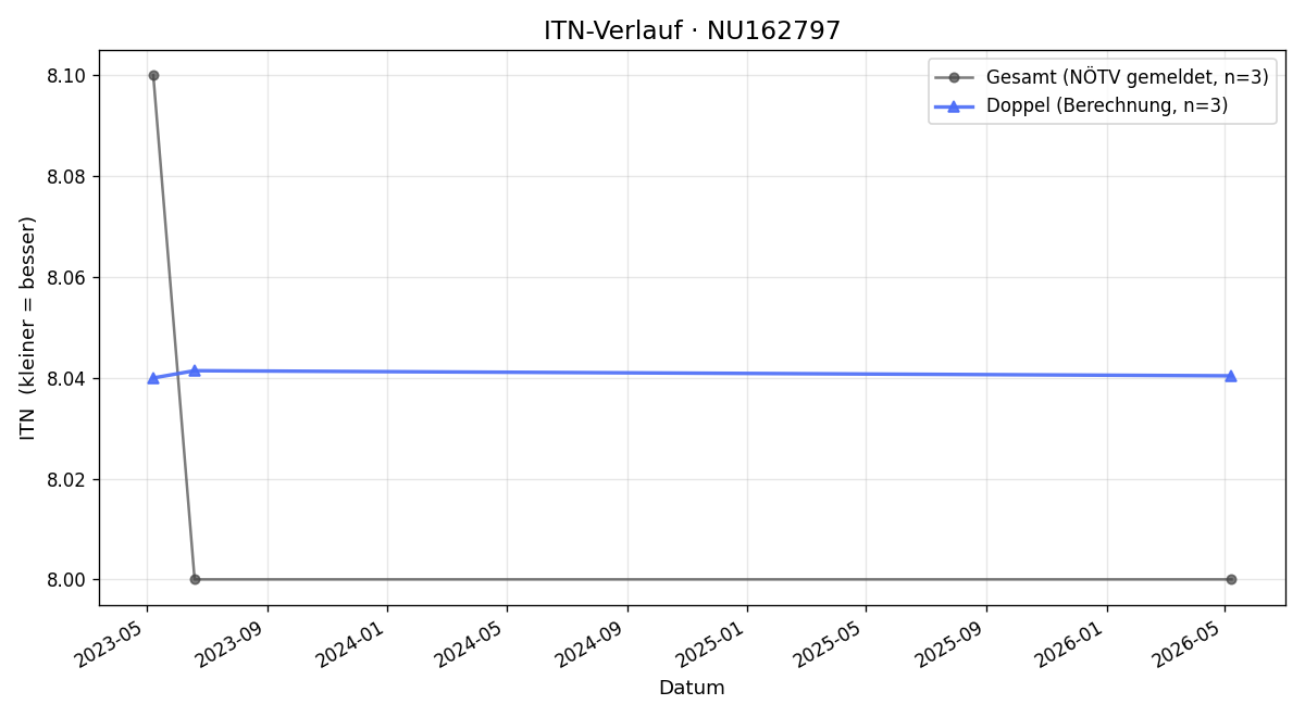 ITN-Verlauf Andreas Weber