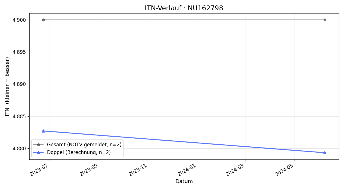 ITN-Verlauf Felix Tuchmann
