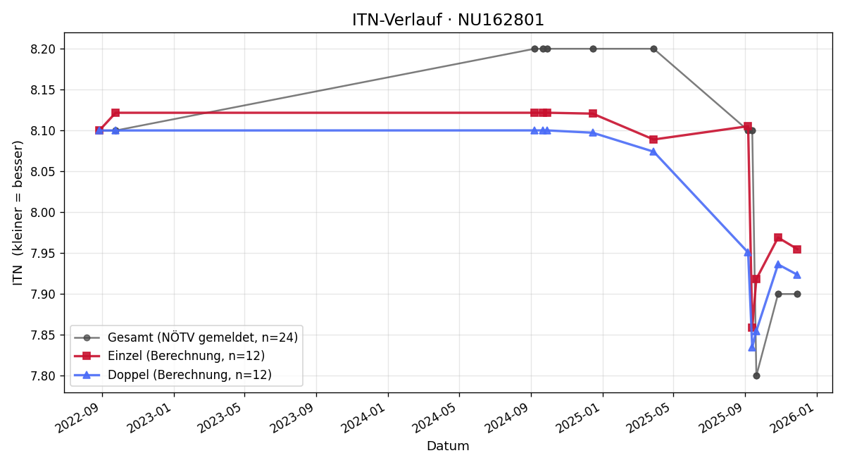 ITN-Verlauf Daniel Quittan