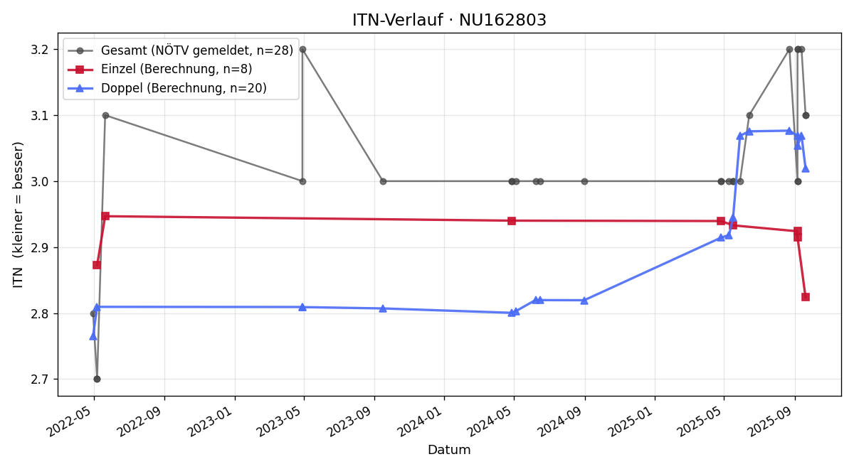 ITN-Verlauf Michael Moser