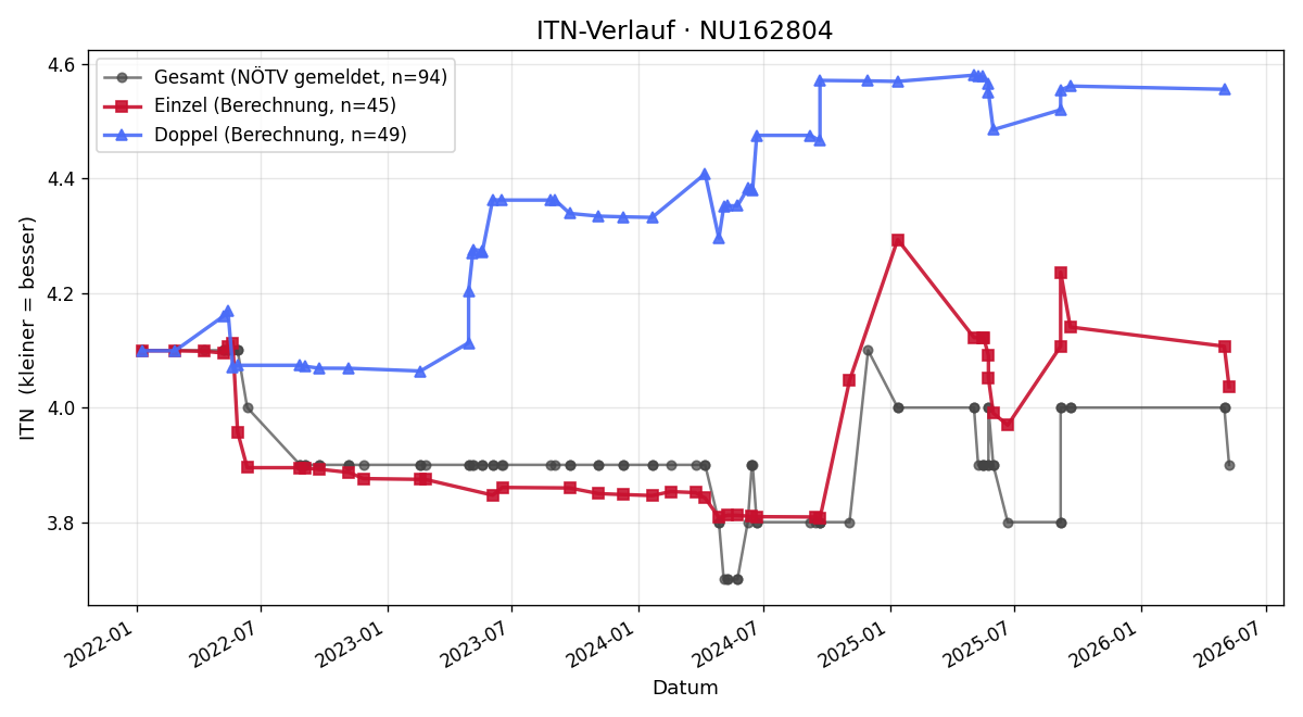 ITN-Verlauf Günther Meyringer