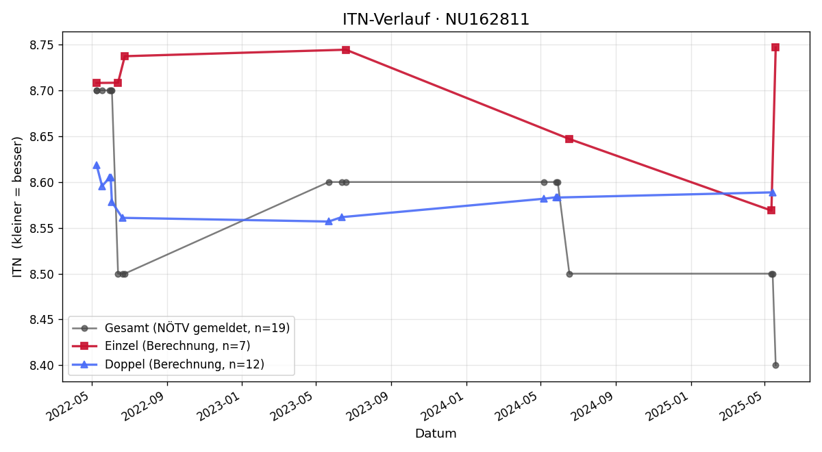ITN-Verlauf Walter Jelinek