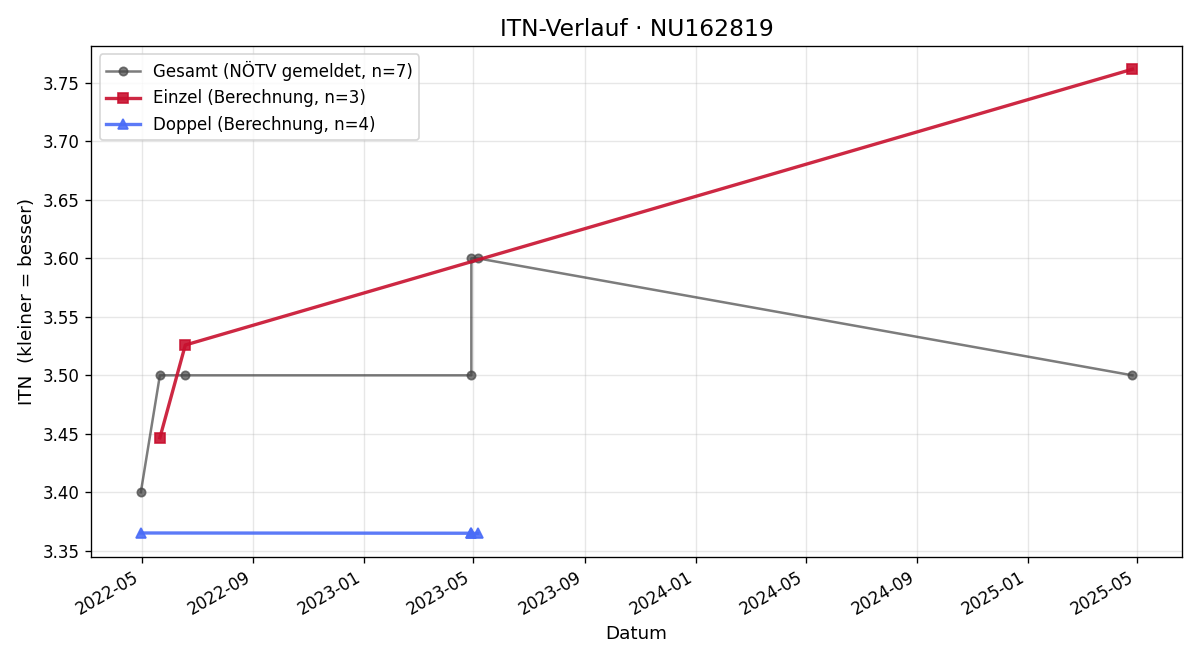 ITN-Verlauf Martin Wiebogen