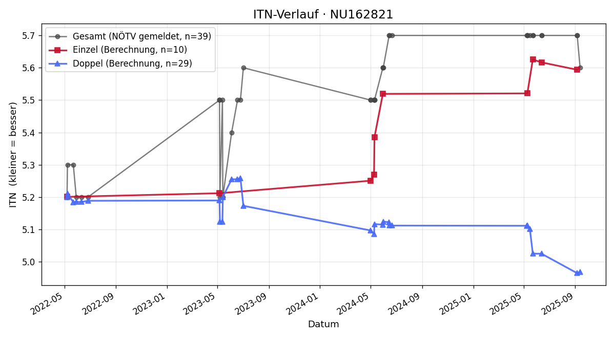 ITN-Verlauf Veronika Tesar