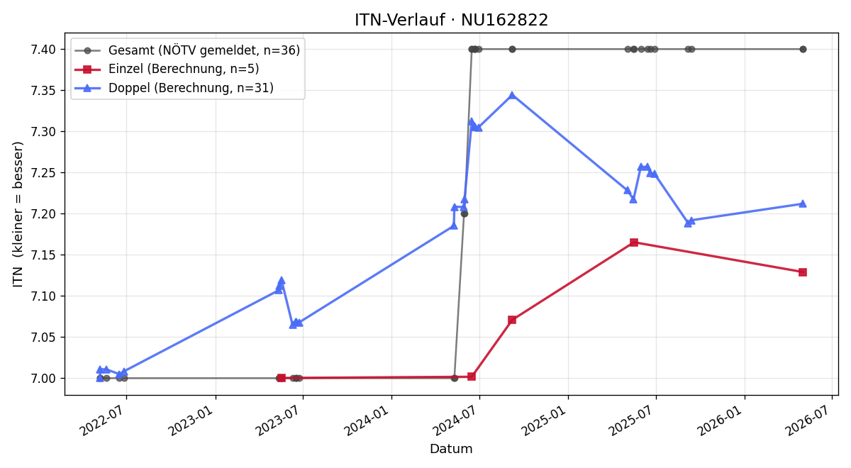 ITN-Verlauf Karin Tesar
