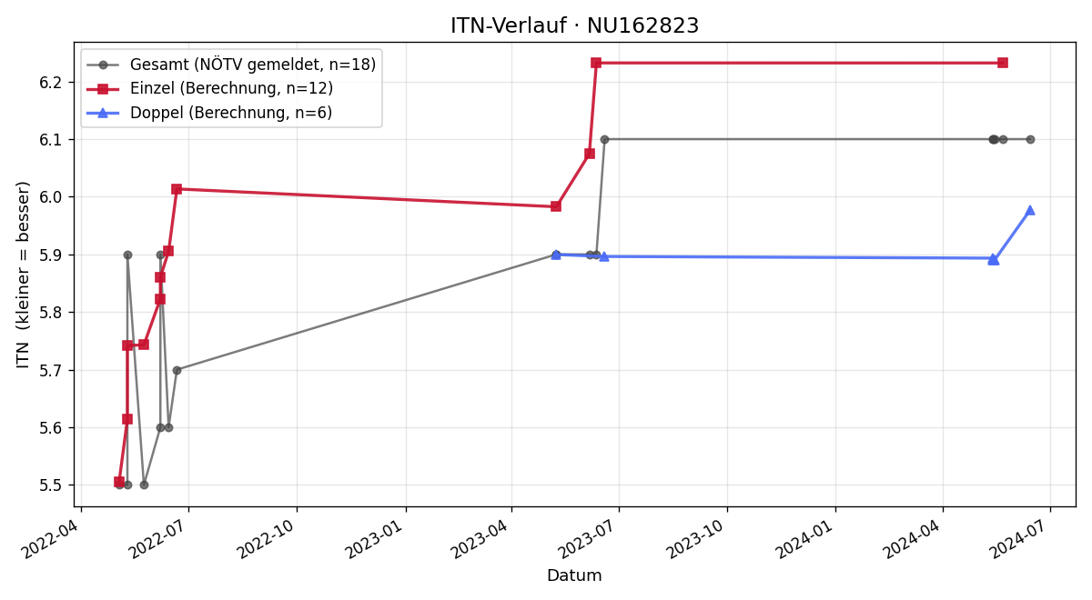 ITN-Verlauf Alfred Tesar