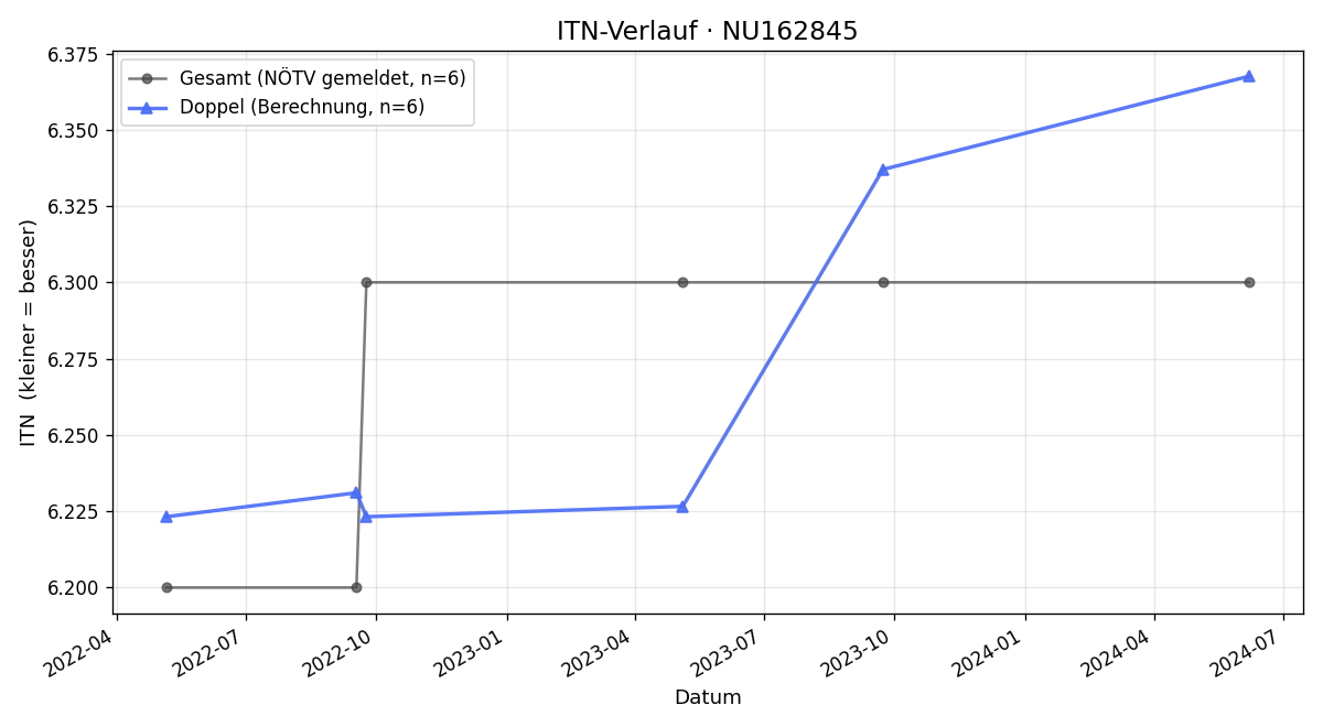 ITN-Verlauf Paul Fabrice d`Hondt