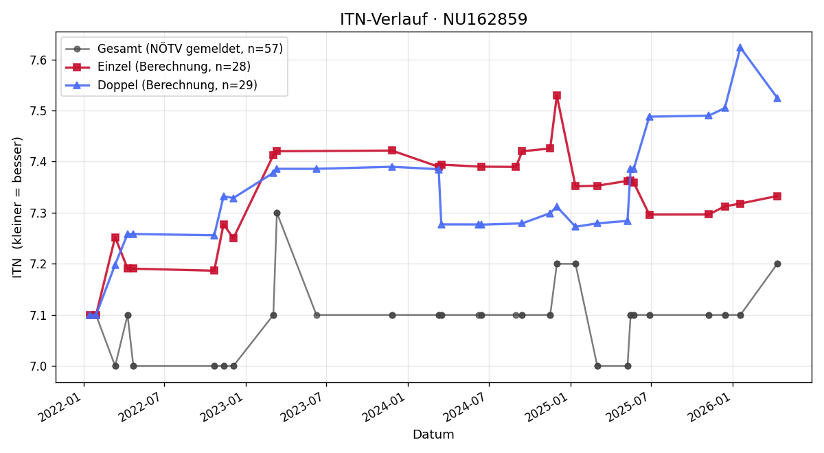 ITN-Verlauf Wolfgang Berger