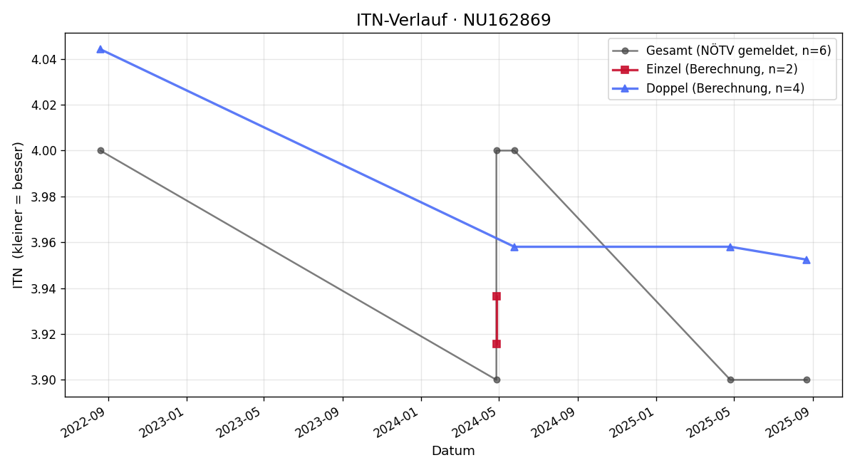 ITN-Verlauf Michael Sarnitz