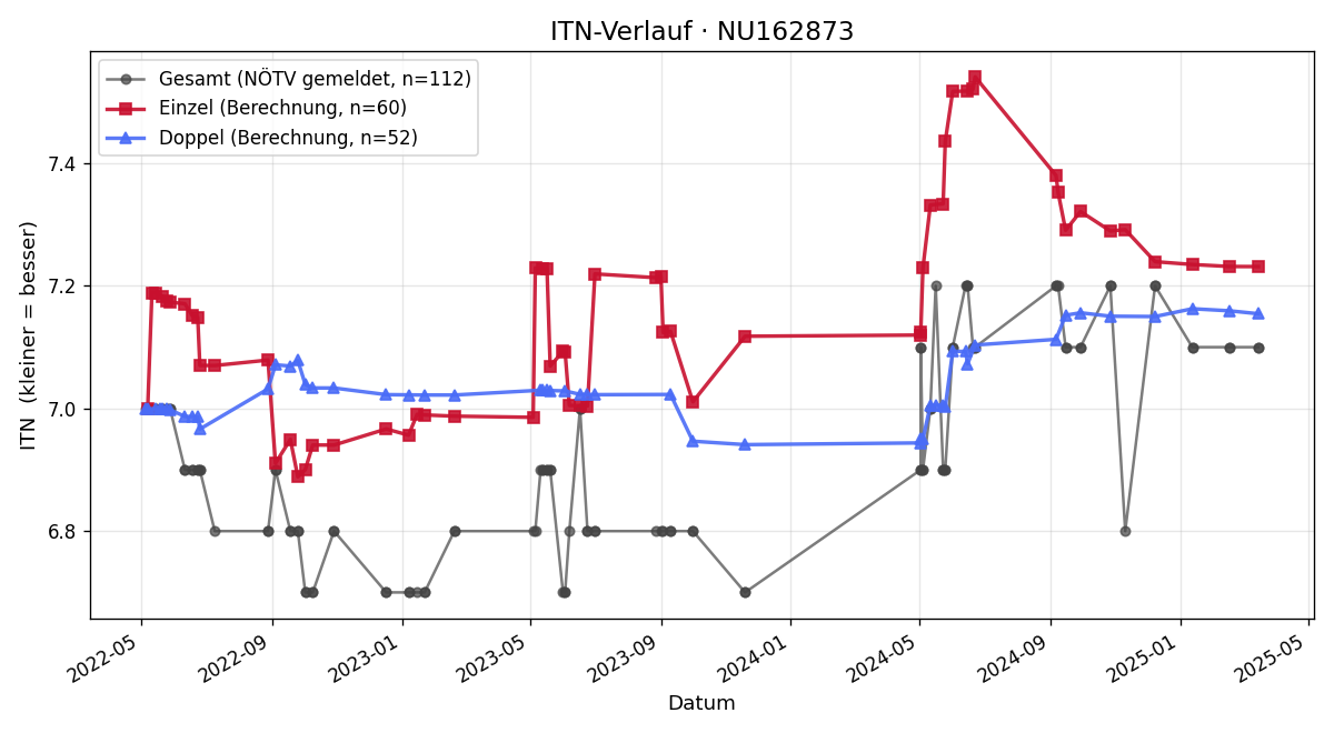ITN-Verlauf Monika Roth