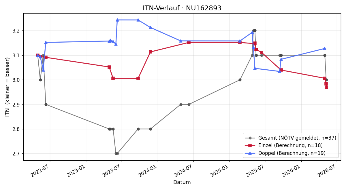 ITN-Verlauf Dieter Frenzel
