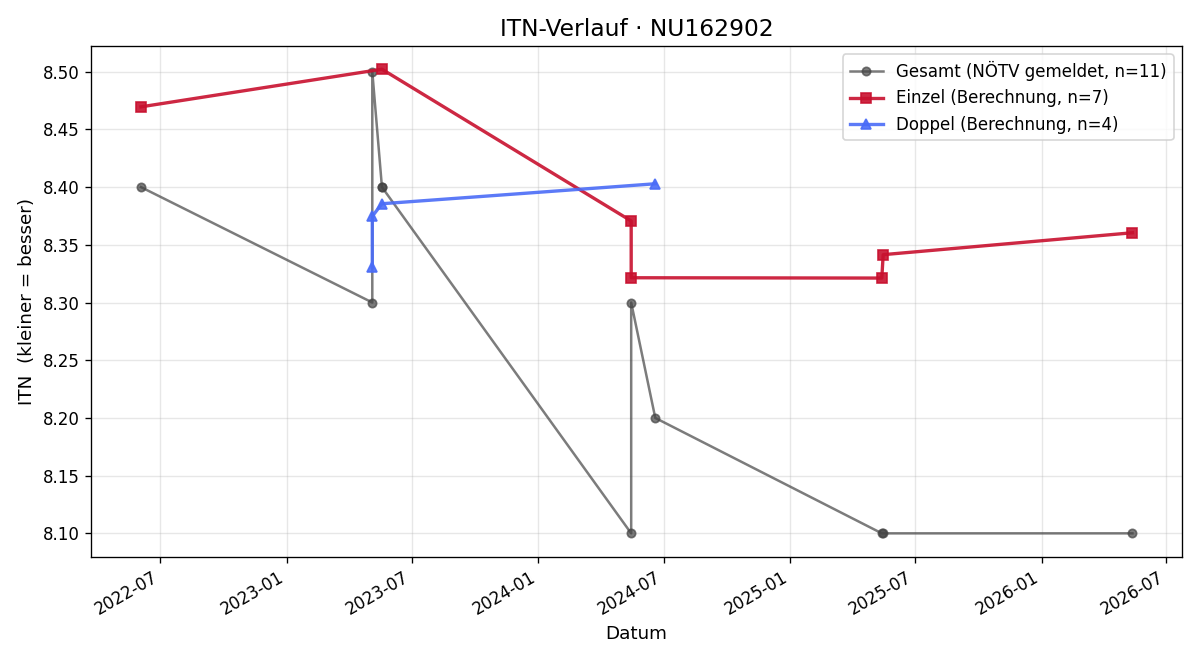 ITN-Verlauf Michael Mohn