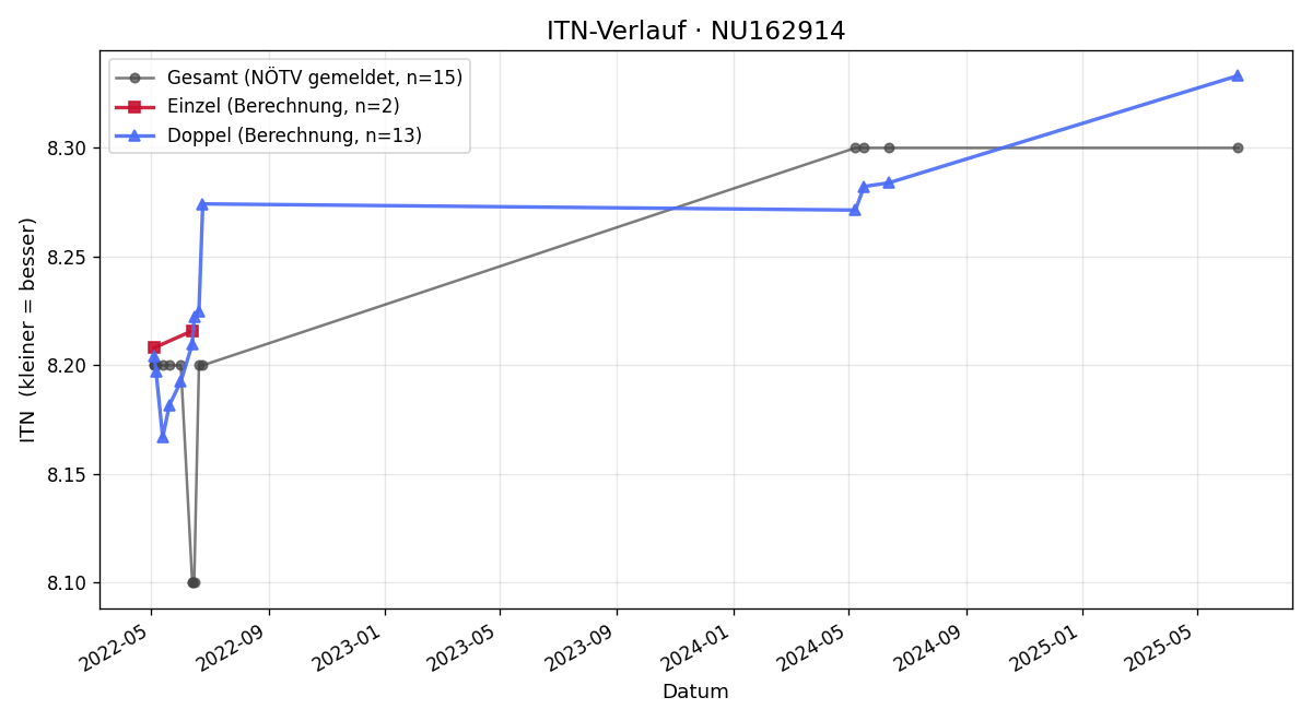 ITN-Verlauf Werner Krepp