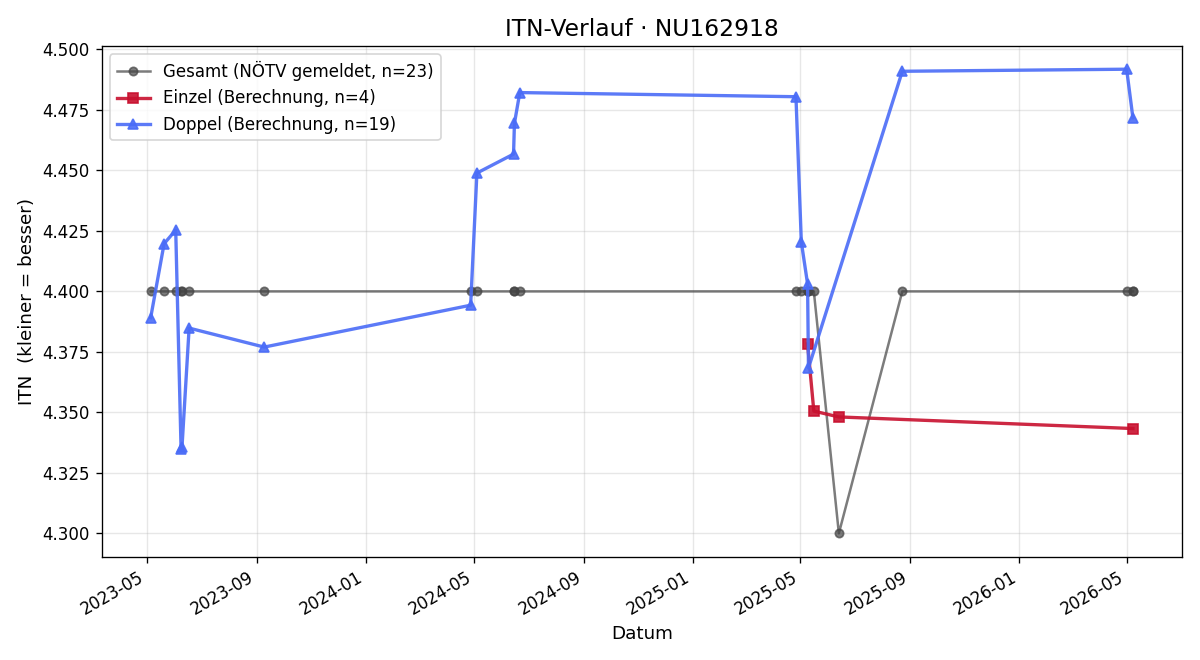 ITN-Verlauf Peter Strassl