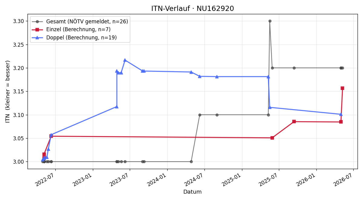 ITN-Verlauf Michael Stino