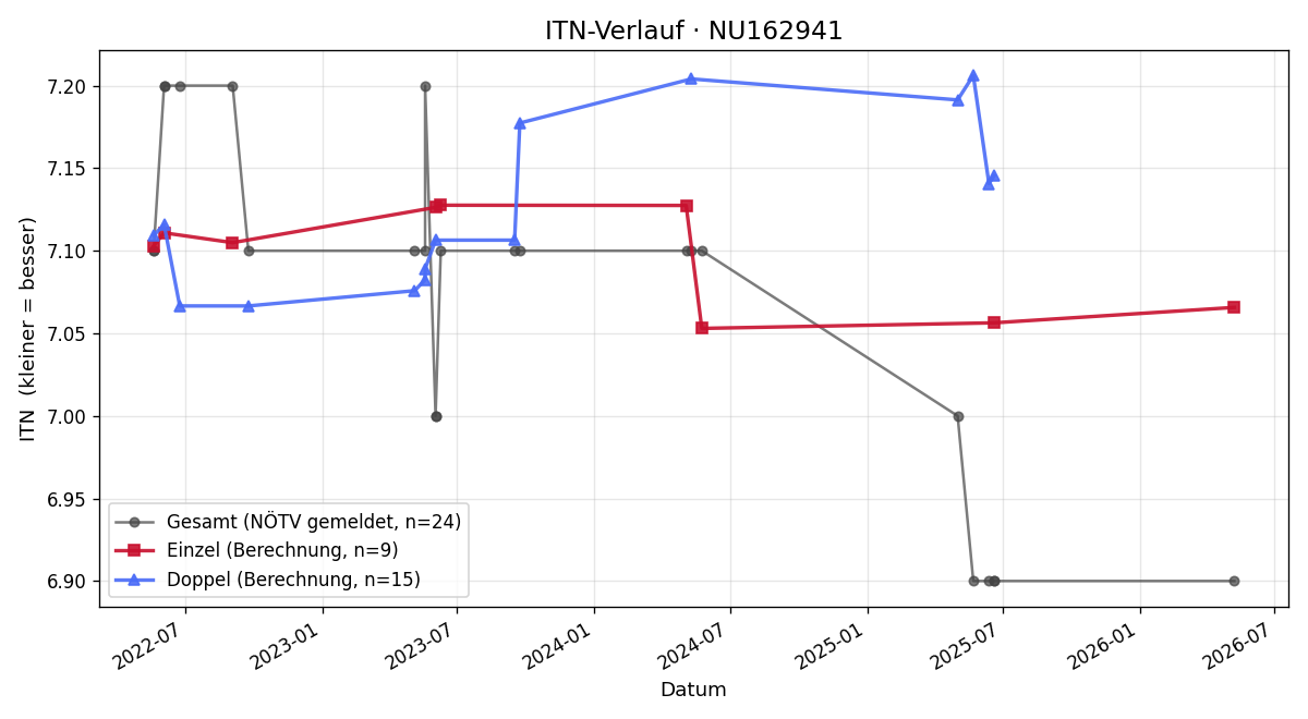 ITN-Verlauf Gottfried Heinrich