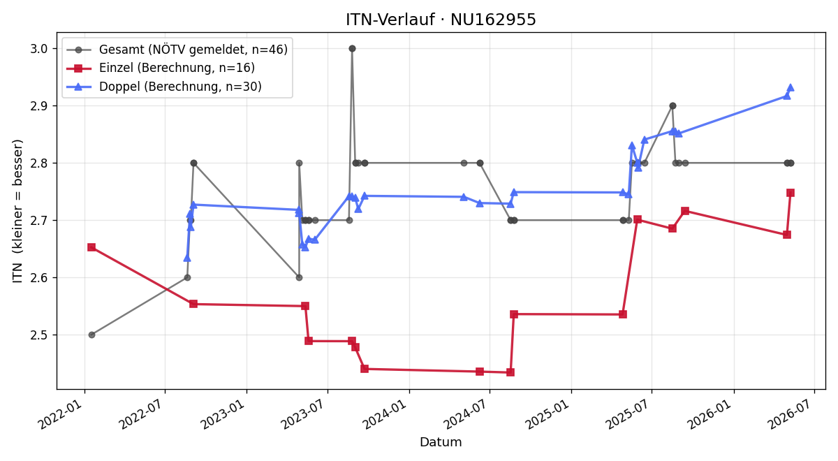 ITN-Verlauf Christoph Csar