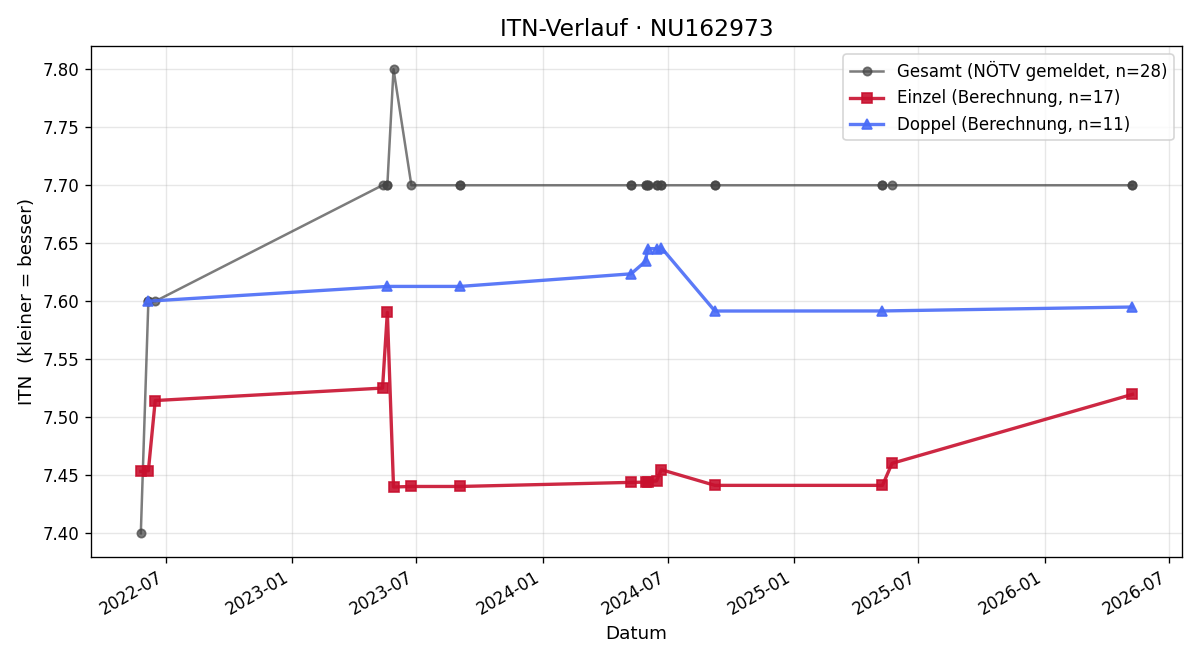 ITN-Verlauf Leopold Emminger