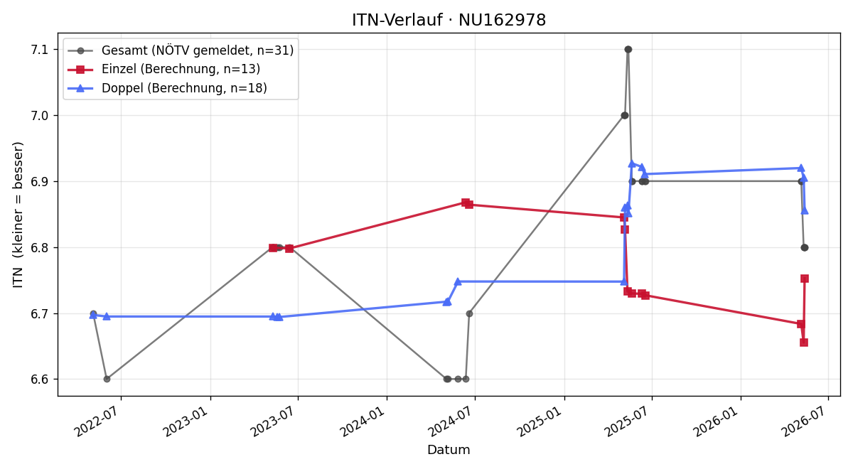 ITN-Verlauf Josef Vas