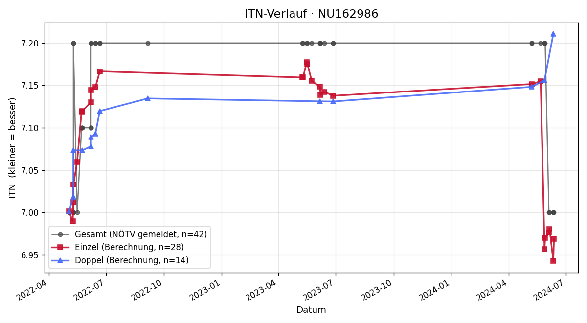 ITN-Verlauf Helmut Lukas