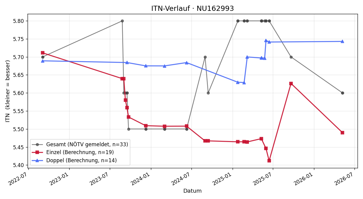 ITN-Verlauf Christian Weiss