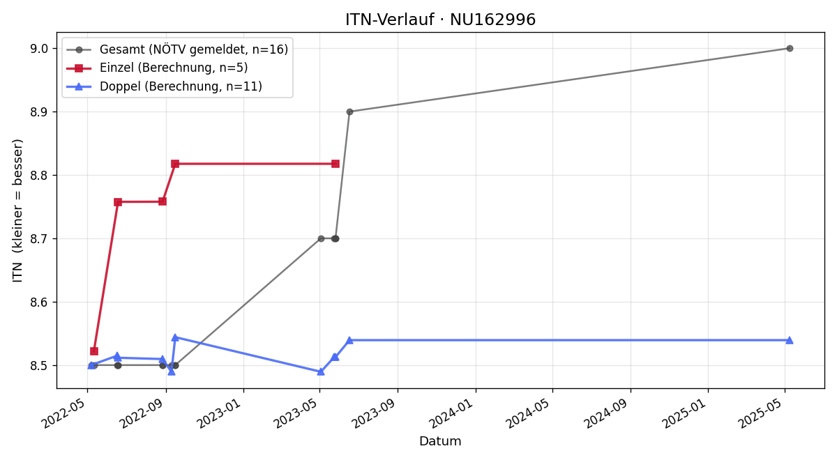 ITN-Verlauf Arthur Van Schendel