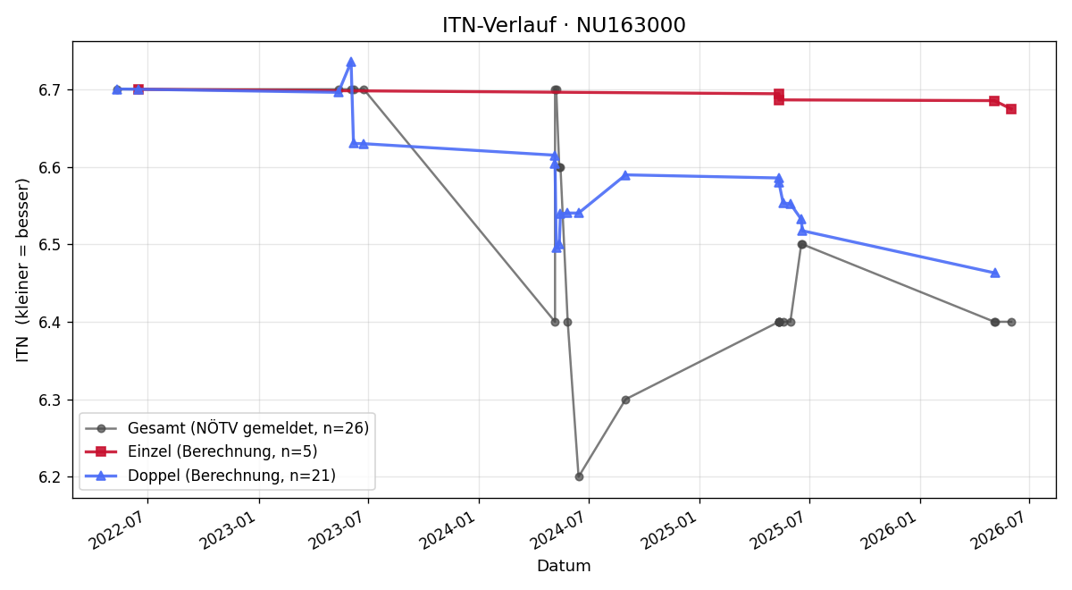 ITN-Verlauf Manfred Waldmann