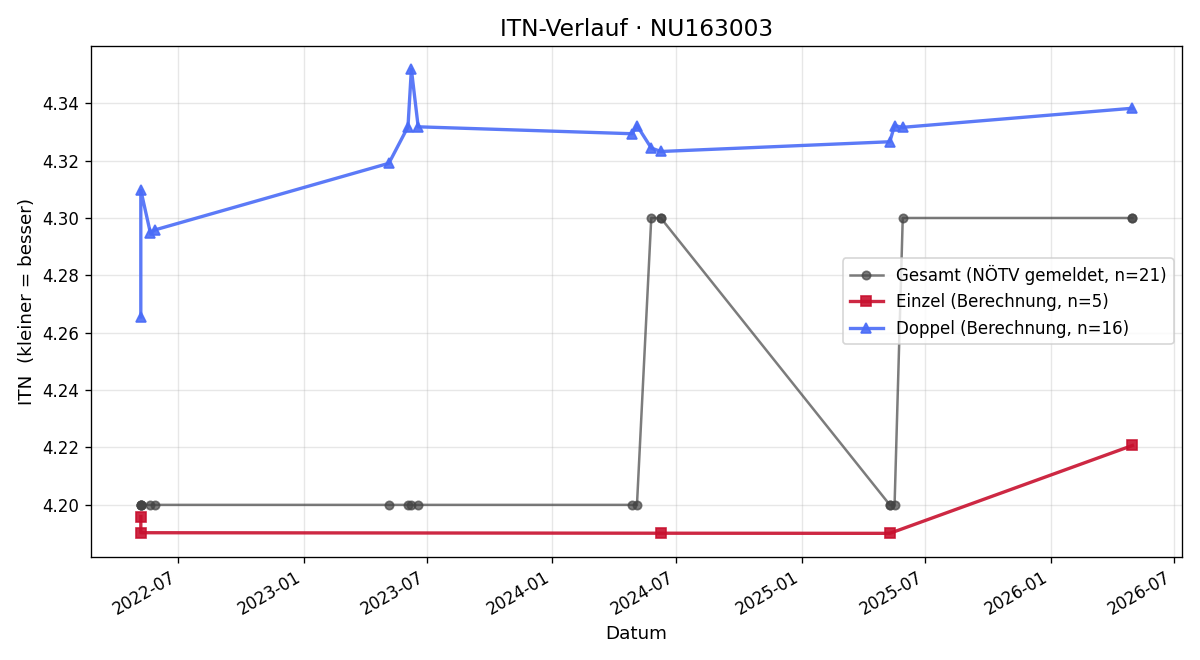 ITN-Verlauf Alexander Porzer