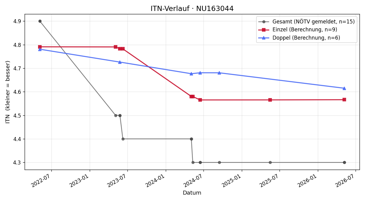 ITN-Verlauf Johannes Graski