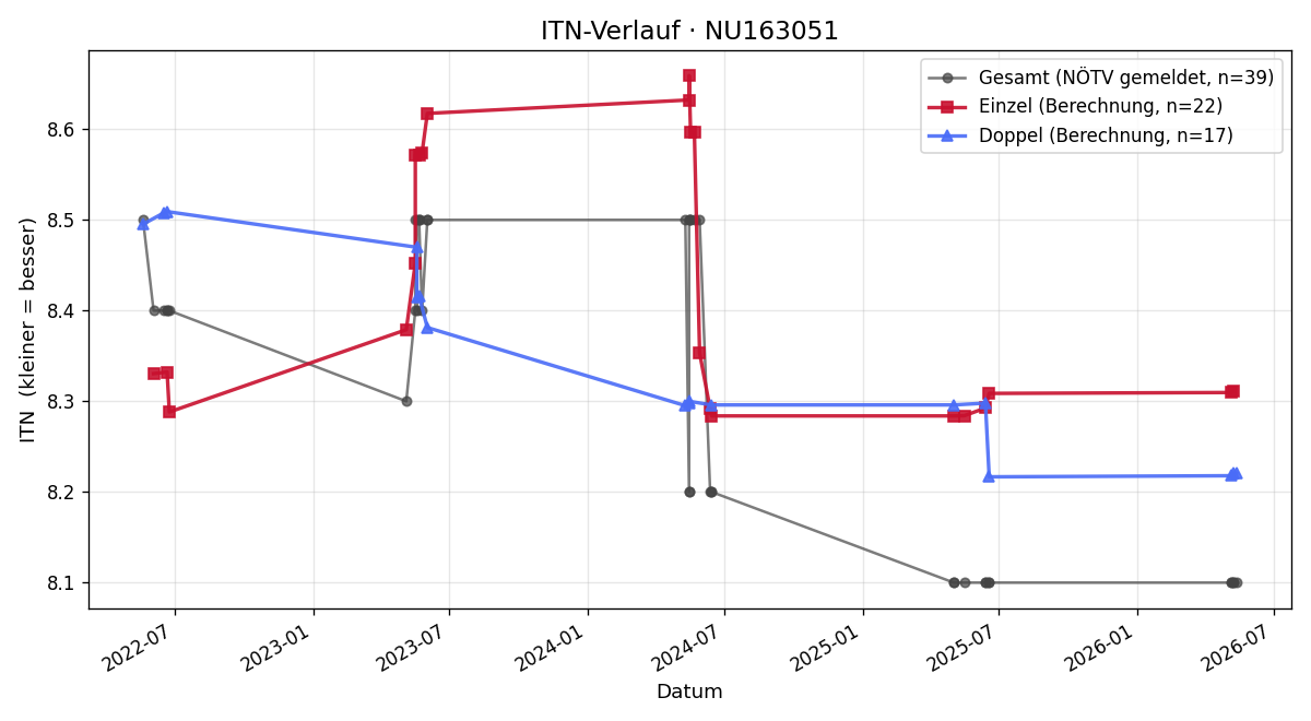 ITN-Verlauf Walter Swoboda