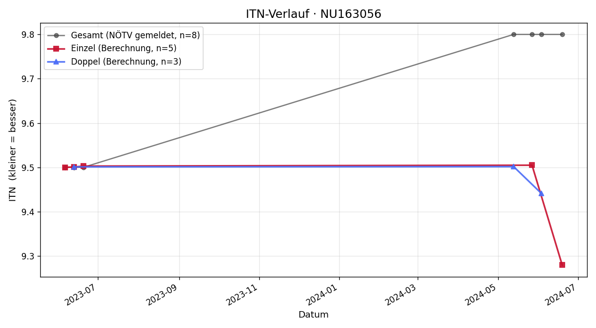 ITN-Verlauf Richard Raitz