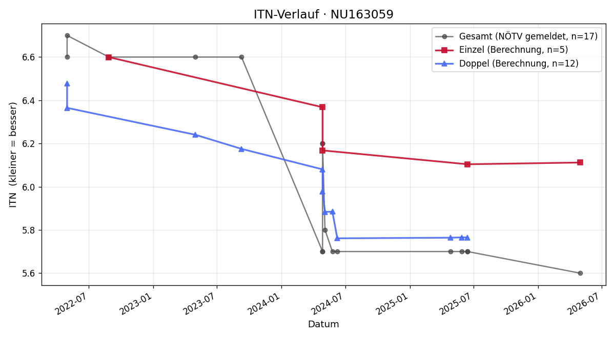 ITN-Verlauf Luca Marenzi