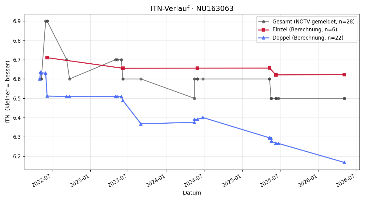 ITN-Verlauf Bernhard Hoffmann