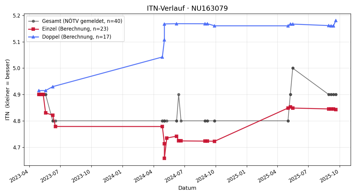 ITN-Verlauf Christian Reichl