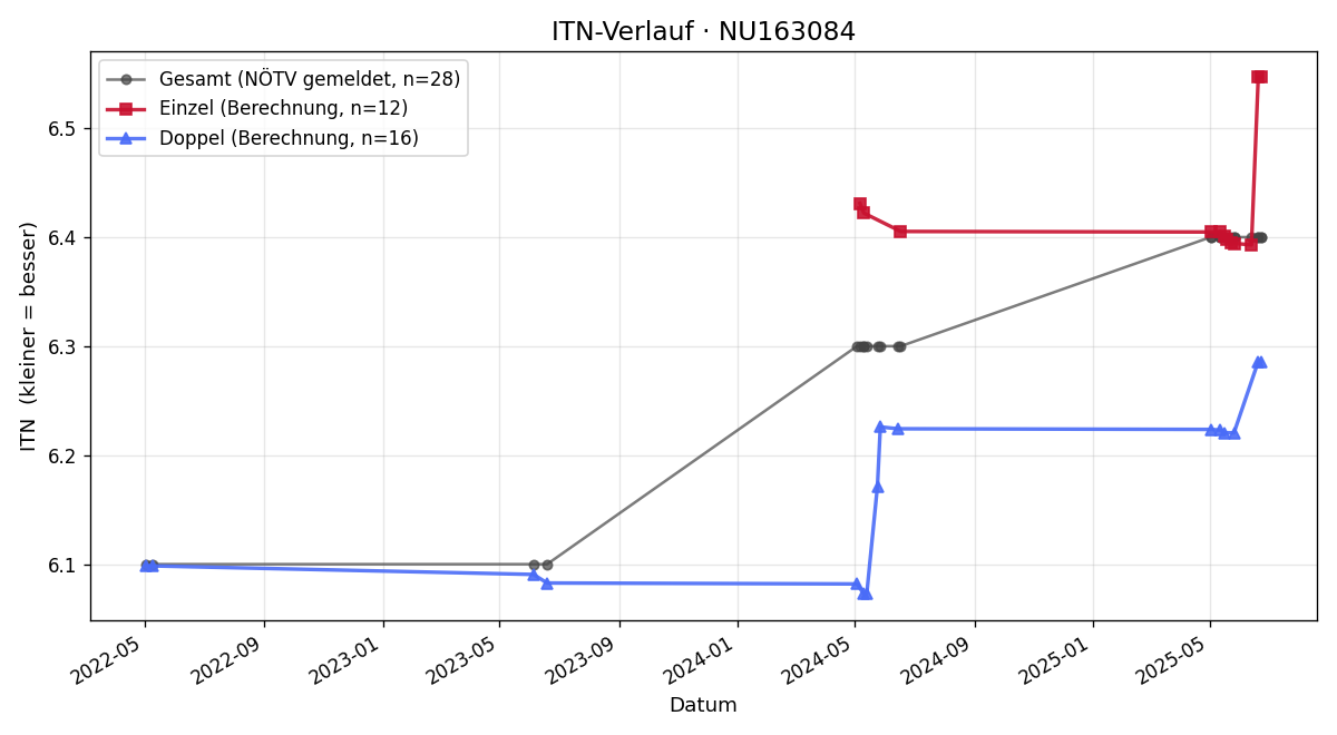 ITN-Verlauf Christian Profant