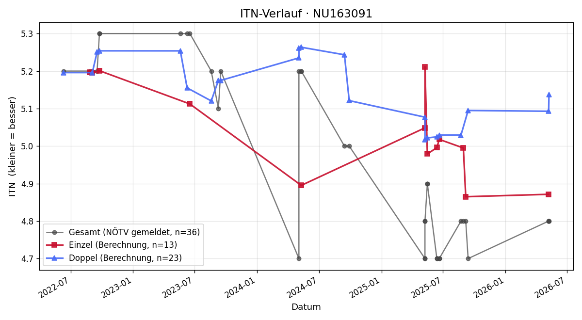 ITN-Verlauf Michael Grassberger