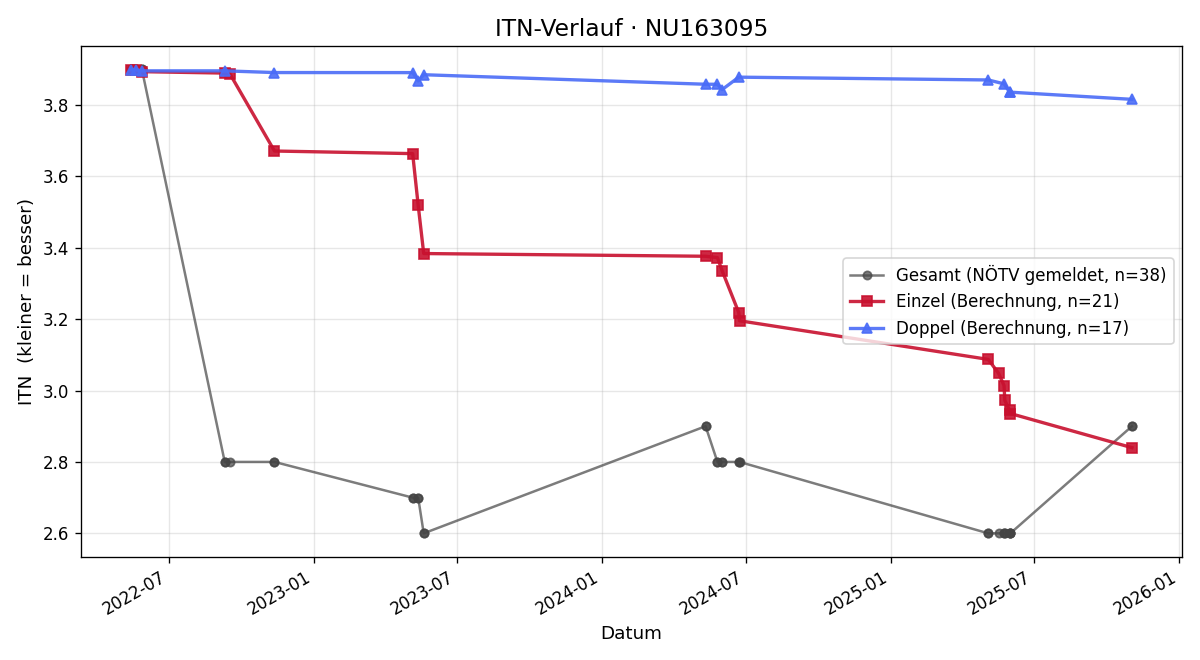 ITN-Verlauf Peter Geppel