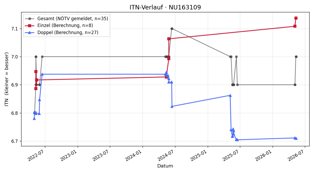 ITN-Verlauf Josef Antos
