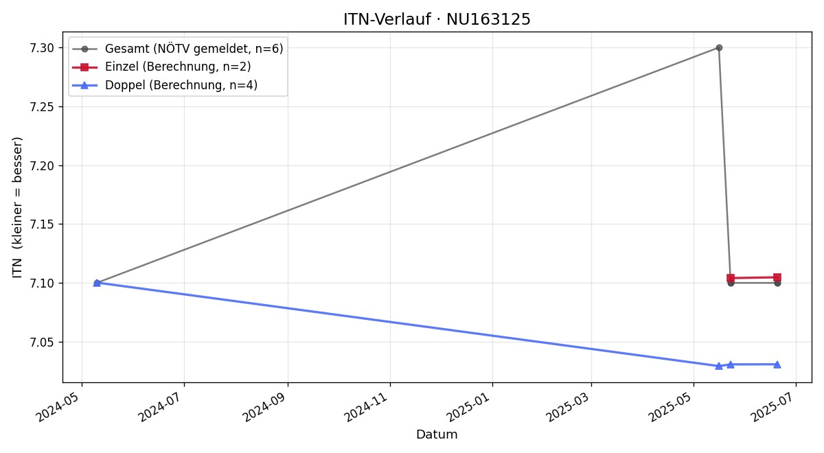 ITN-Verlauf Julia Culen