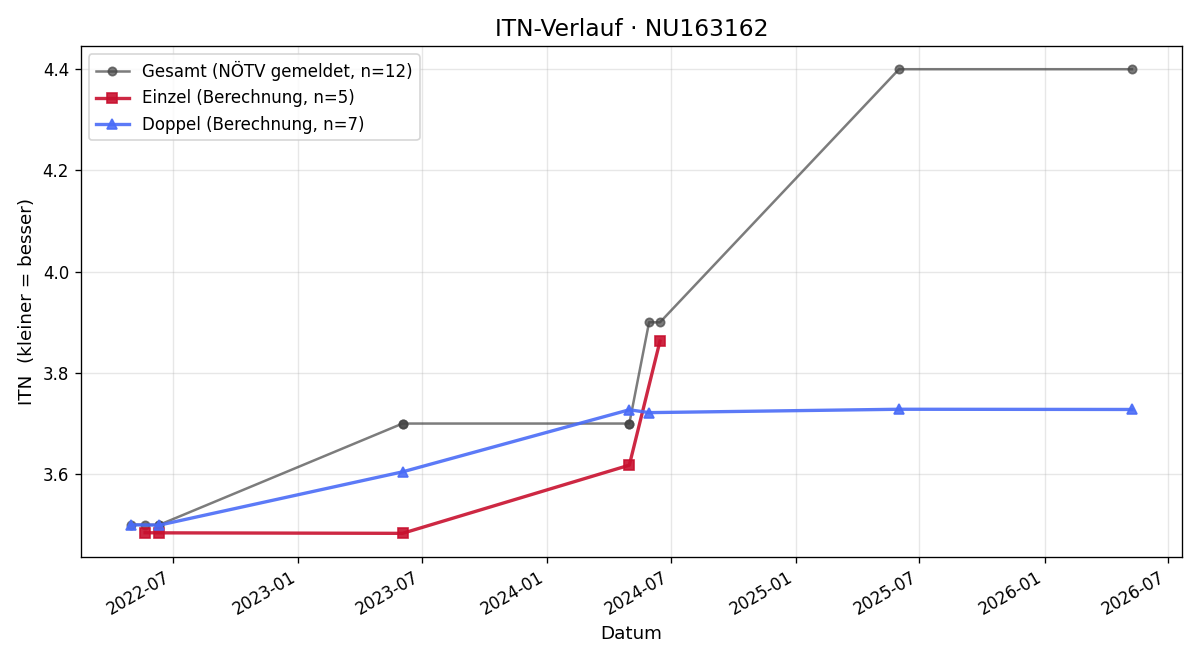ITN-Verlauf Natascha Bredl