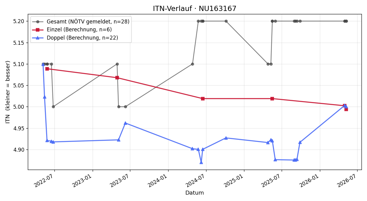 ITN-Verlauf Martin Dampier