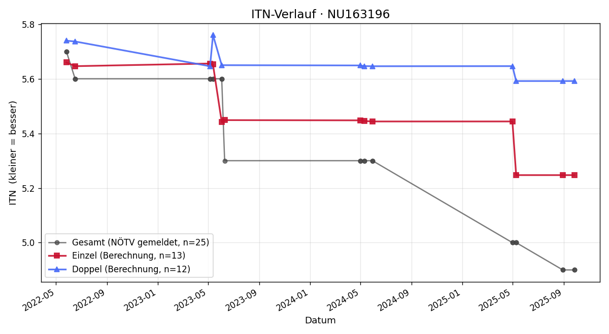 ITN-Verlauf Michael Unterberger