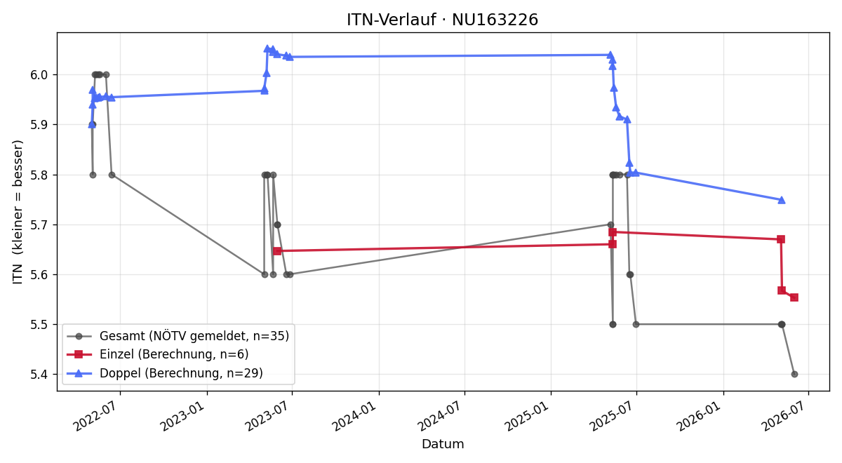 ITN-Verlauf Klemens Hisberger