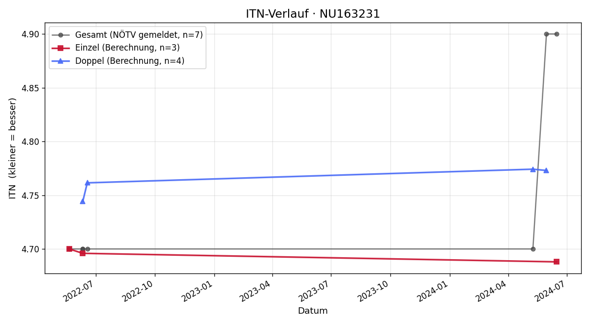 ITN-Verlauf Bianca Ambros