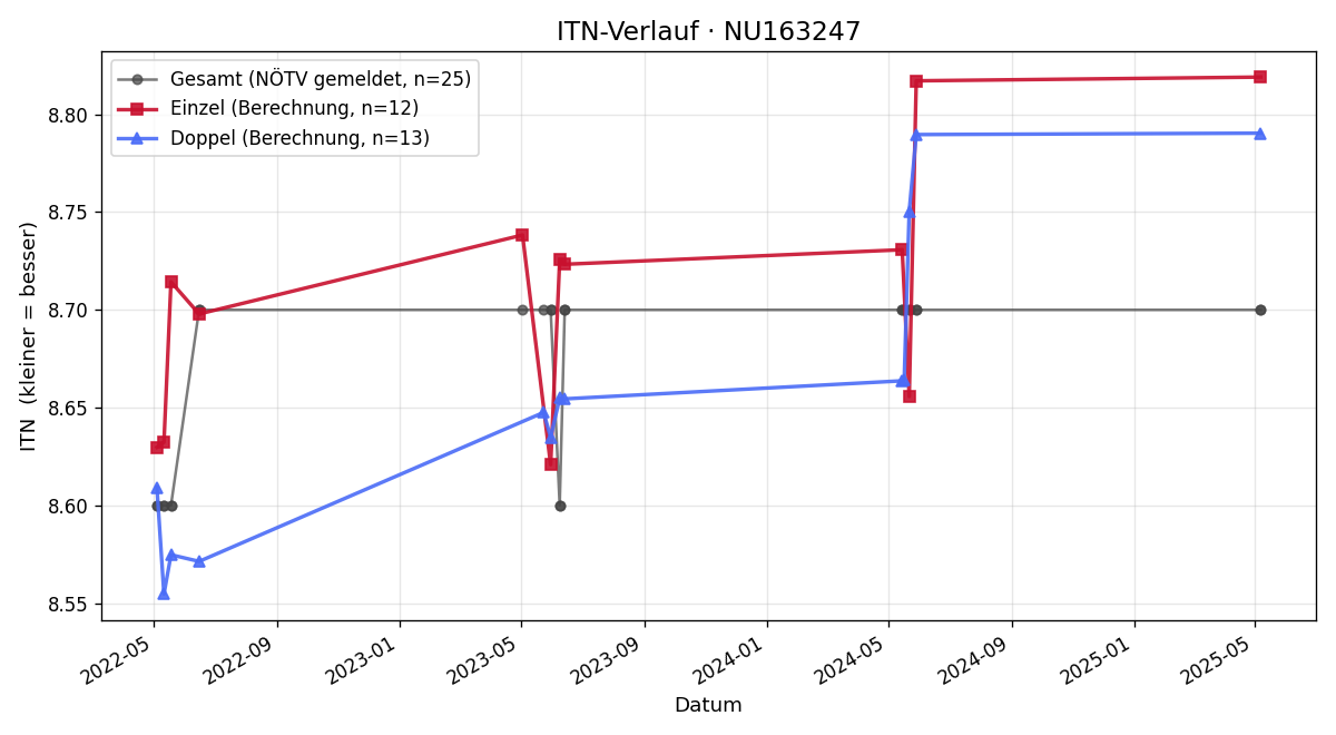 ITN-Verlauf Gerhard Turinsky