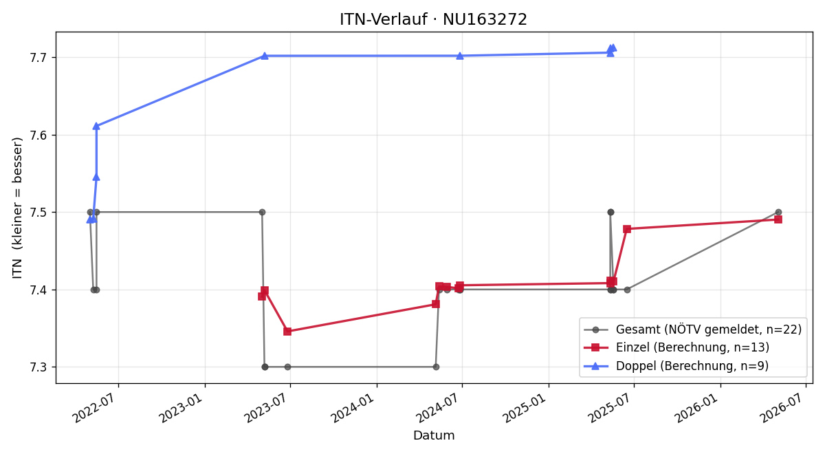 ITN-Verlauf Peter Windisch