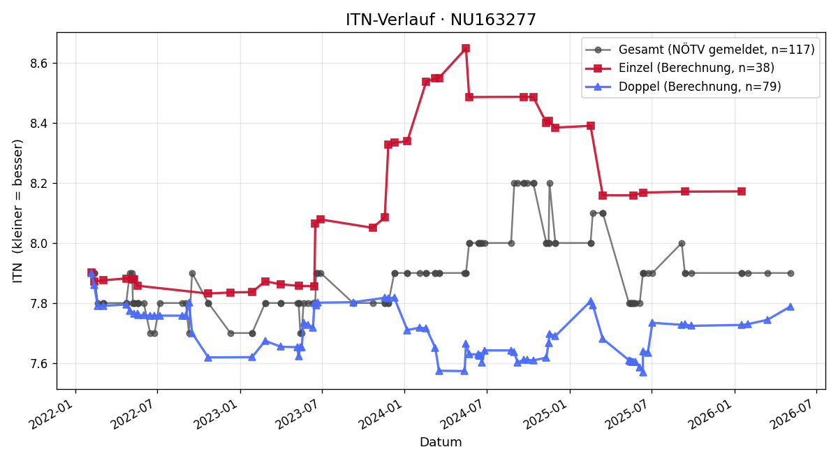 ITN-Verlauf Karin Unger