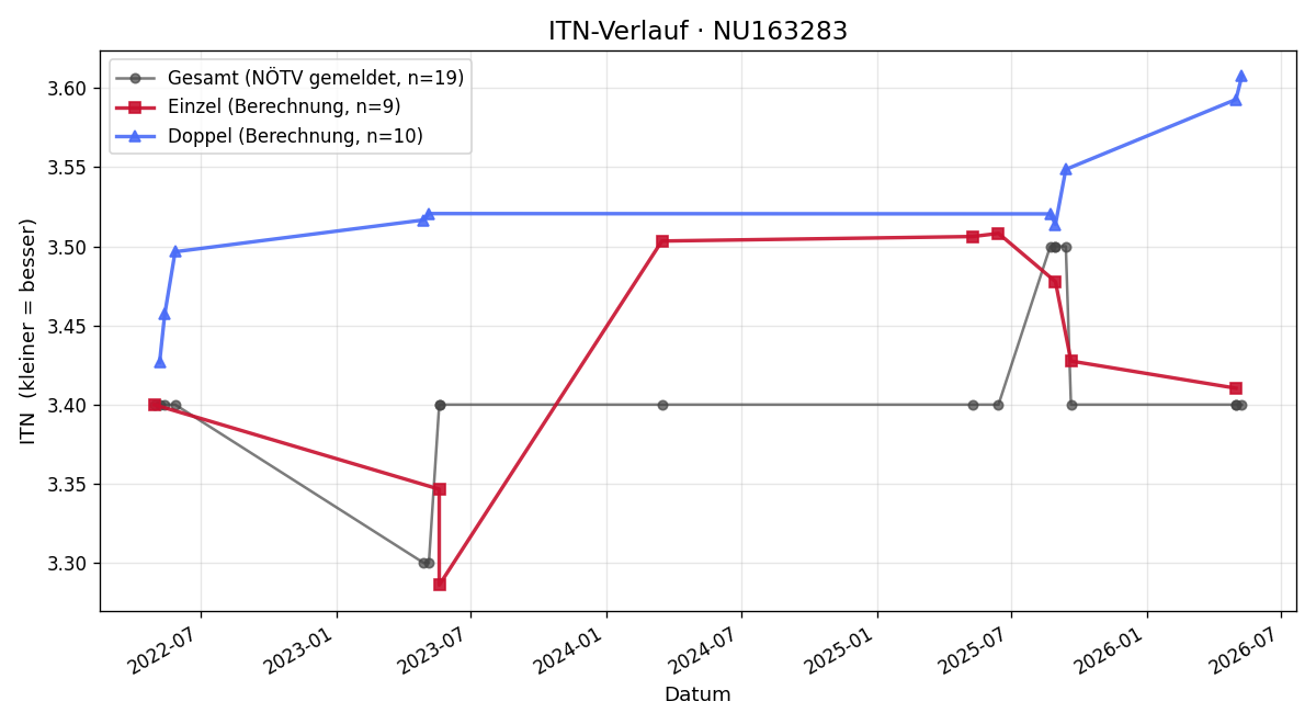 ITN-Verlauf Fabian Mayrhuber