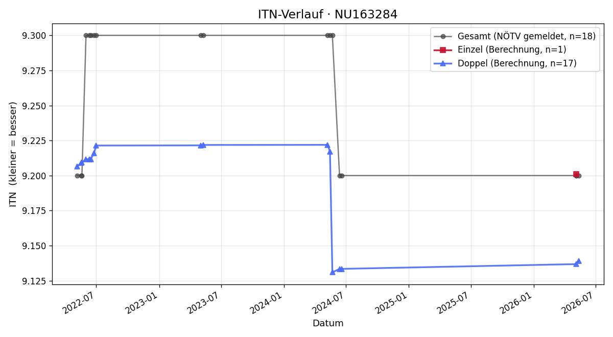 ITN-Verlauf Alexander Keller