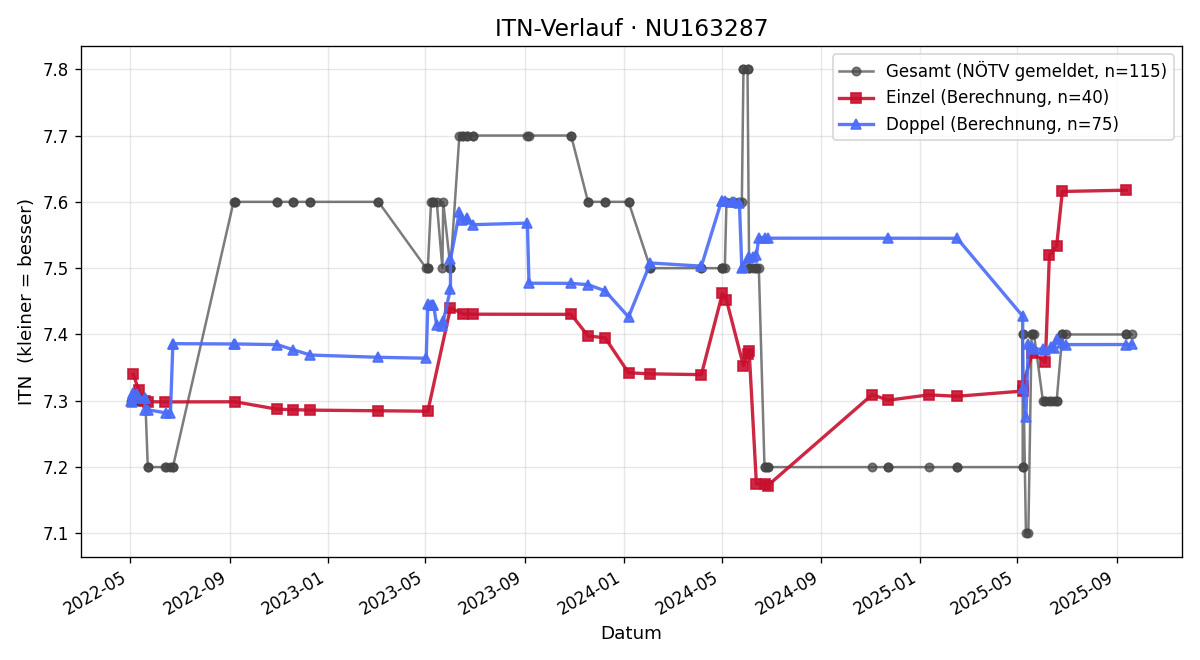 ITN-Verlauf Manuela Wagner